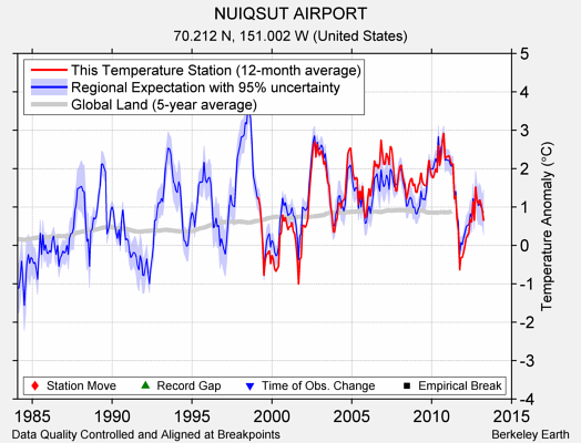 NUIQSUT AIRPORT comparison to regional expectation