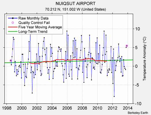 NUIQSUT AIRPORT Raw Mean Temperature