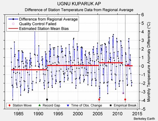 UGNU KUPARUK AP difference from regional expectation