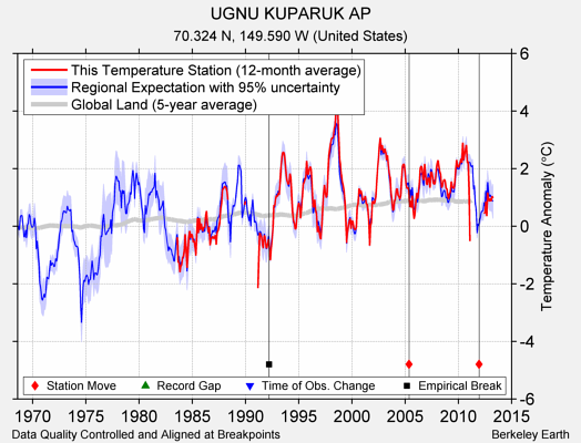 UGNU KUPARUK AP comparison to regional expectation