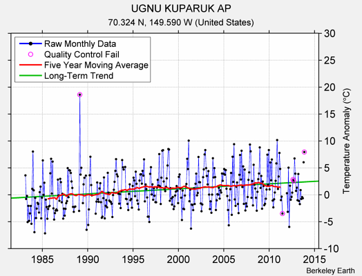 UGNU KUPARUK AP Raw Mean Temperature