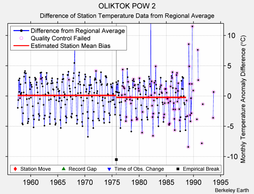 OLIKTOK POW 2 difference from regional expectation