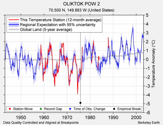 OLIKTOK POW 2 comparison to regional expectation