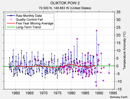 OLIKTOK POW 2 Raw Mean Temperature