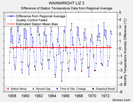 WAINWRIGHT LIZ 3 difference from regional expectation