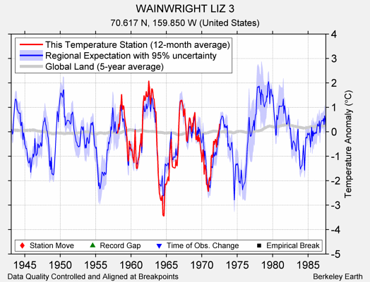 WAINWRIGHT LIZ 3 comparison to regional expectation