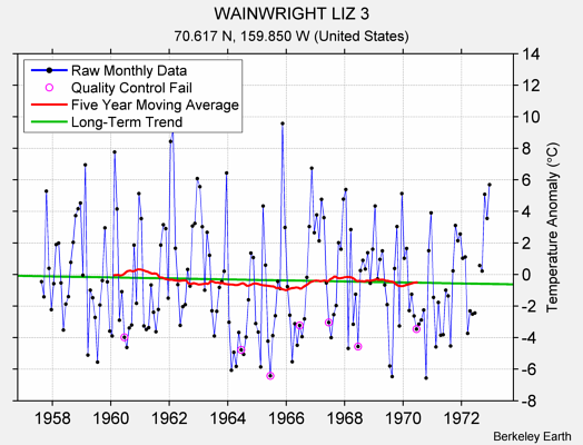 WAINWRIGHT LIZ 3 Raw Mean Temperature