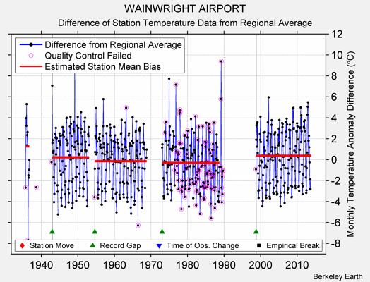 WAINWRIGHT AIRPORT difference from regional expectation