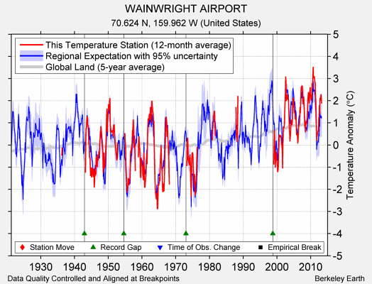 WAINWRIGHT AIRPORT comparison to regional expectation