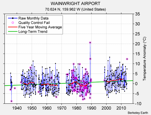 WAINWRIGHT AIRPORT Raw Mean Temperature