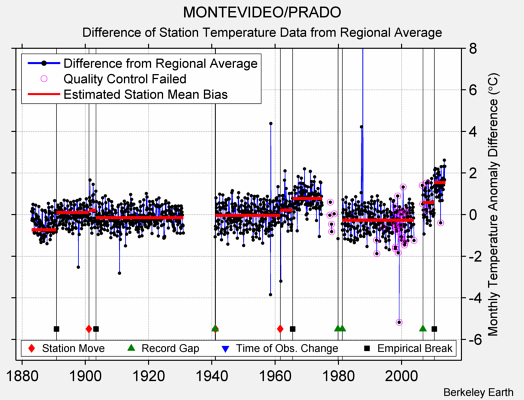 MONTEVIDEO/PRADO difference from regional expectation