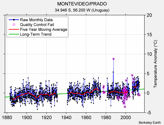 MONTEVIDEO/PRADO Raw Mean Temperature