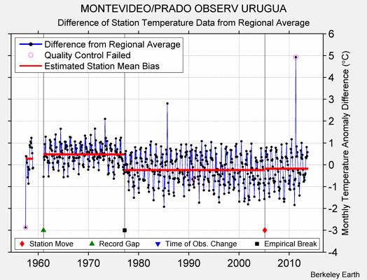 MONTEVIDEO/PRADO OBSERV URUGUA difference from regional expectation
