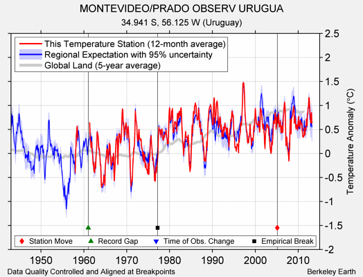 MONTEVIDEO/PRADO OBSERV URUGUA comparison to regional expectation