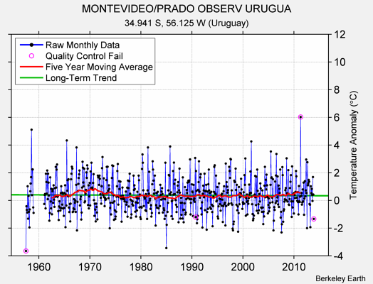 MONTEVIDEO/PRADO OBSERV URUGUA Raw Mean Temperature