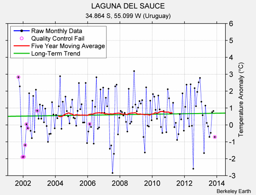 LAGUNA DEL SAUCE Raw Mean Temperature