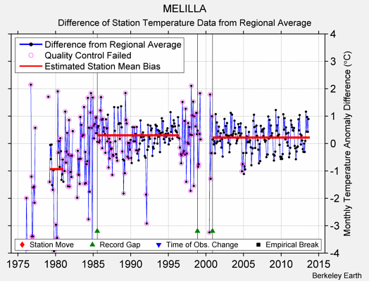 MELILLA difference from regional expectation