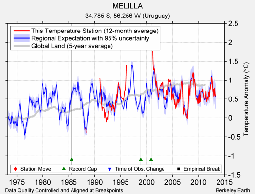 MELILLA comparison to regional expectation