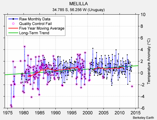 MELILLA Raw Mean Temperature