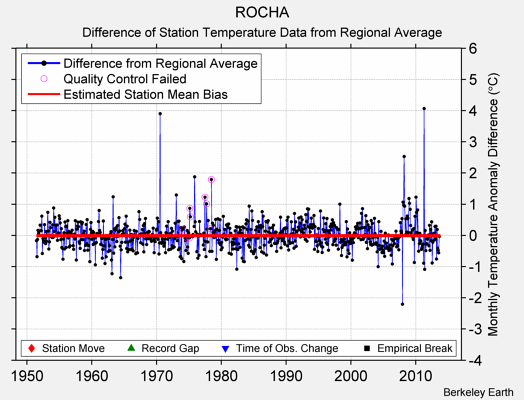 ROCHA difference from regional expectation