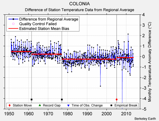 COLONIA difference from regional expectation