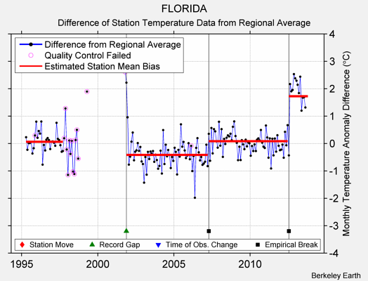 FLORIDA difference from regional expectation