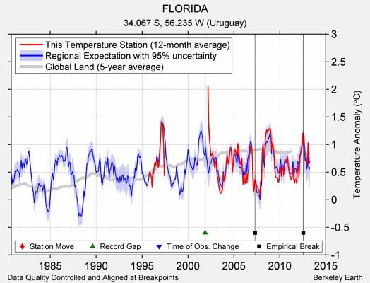 FLORIDA comparison to regional expectation