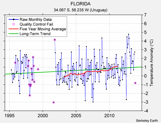 FLORIDA Raw Mean Temperature