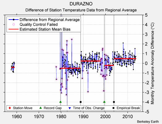 DURAZNO difference from regional expectation