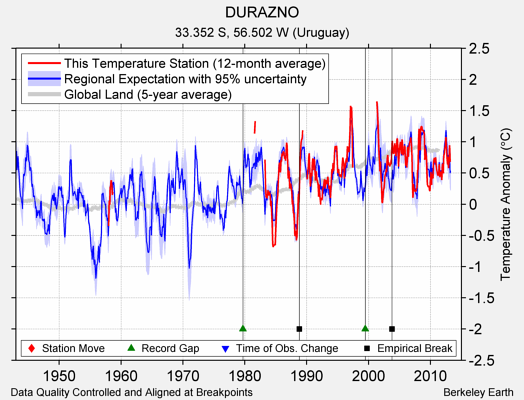 DURAZNO comparison to regional expectation