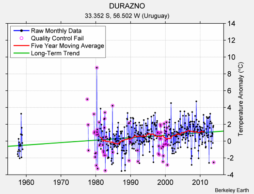 DURAZNO Raw Mean Temperature