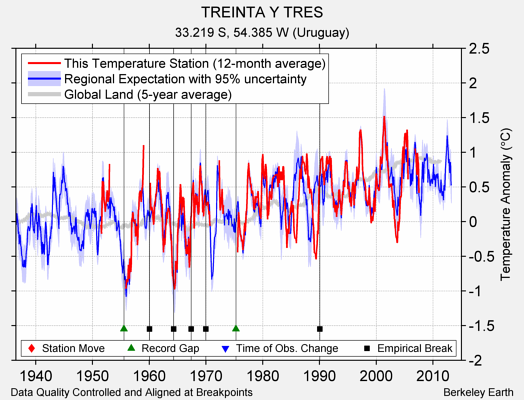 TREINTA Y TRES comparison to regional expectation