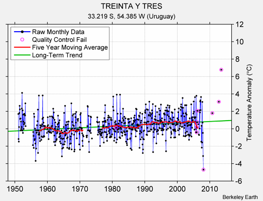 TREINTA Y TRES Raw Mean Temperature