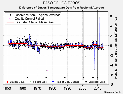 PASO DE LOS TOROS difference from regional expectation