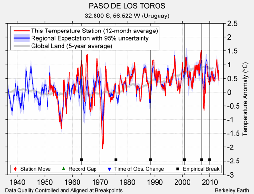 PASO DE LOS TOROS comparison to regional expectation