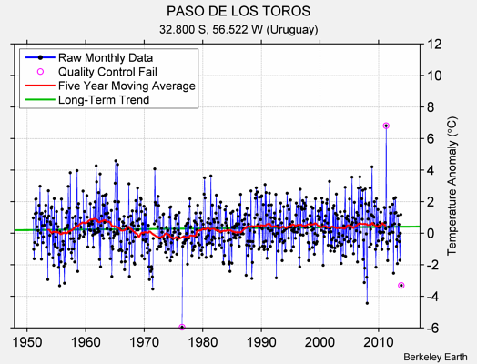 PASO DE LOS TOROS Raw Mean Temperature