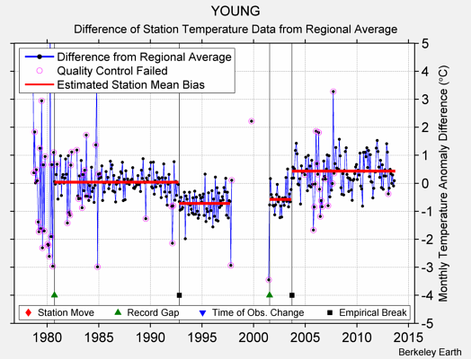 YOUNG difference from regional expectation