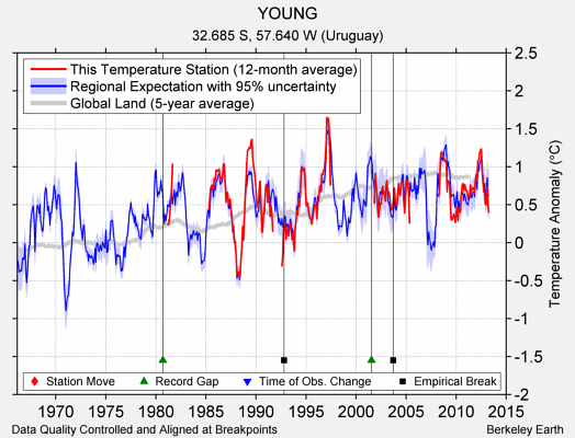 YOUNG comparison to regional expectation