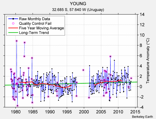 YOUNG Raw Mean Temperature