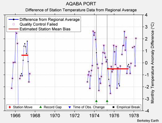 AQABA PORT difference from regional expectation