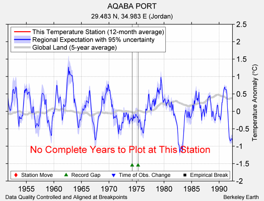 AQABA PORT comparison to regional expectation