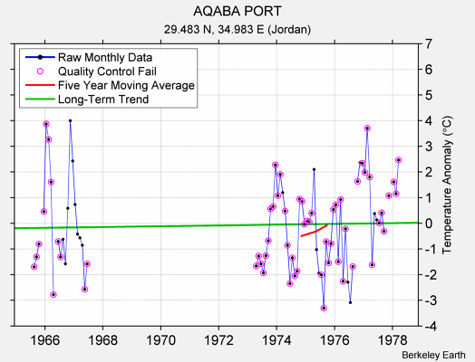 AQABA PORT Raw Mean Temperature