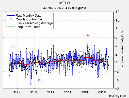 MELO Raw Mean Temperature