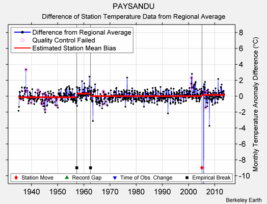 PAYSANDU difference from regional expectation