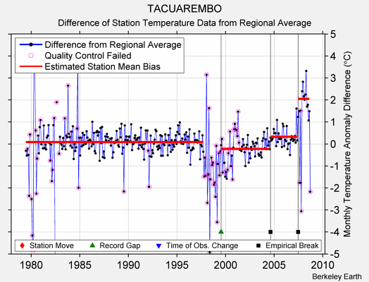 TACUAREMBO difference from regional expectation