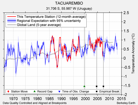 TACUAREMBO comparison to regional expectation