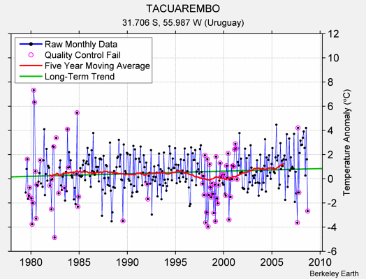 TACUAREMBO Raw Mean Temperature