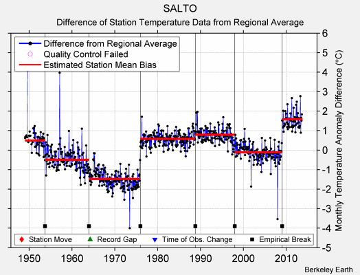 SALTO difference from regional expectation
