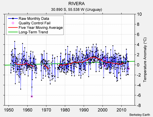 RIVERA Raw Mean Temperature