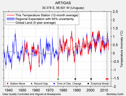 ARTIGAS comparison to regional expectation